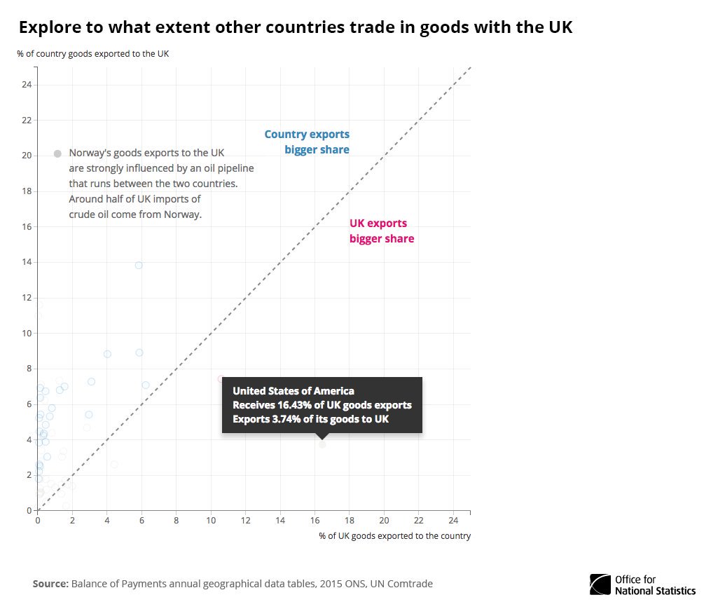 Explore to what extent other countries trade in goods with the UK:  …