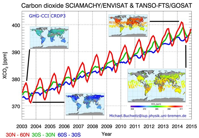 Carbon dioxide increase
