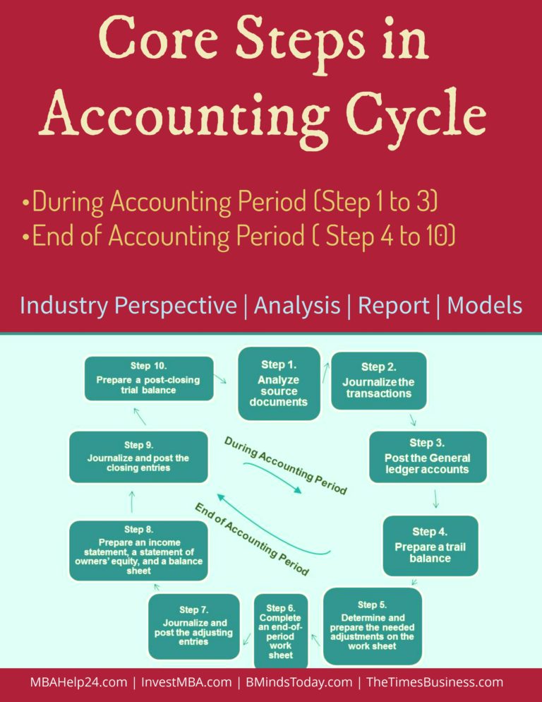 Core Steps in Accounting Cycle