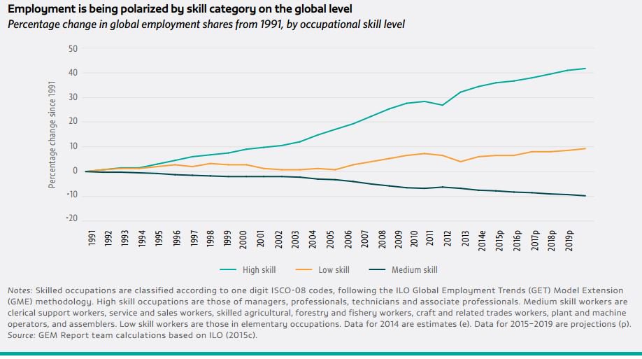 Education systems could do more to promote high value skills not easily replicat…