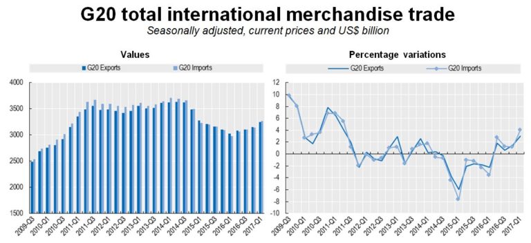 #G20 merchandise #trade growth accelerates in Q1: exports up ️3% & imports up ️4…