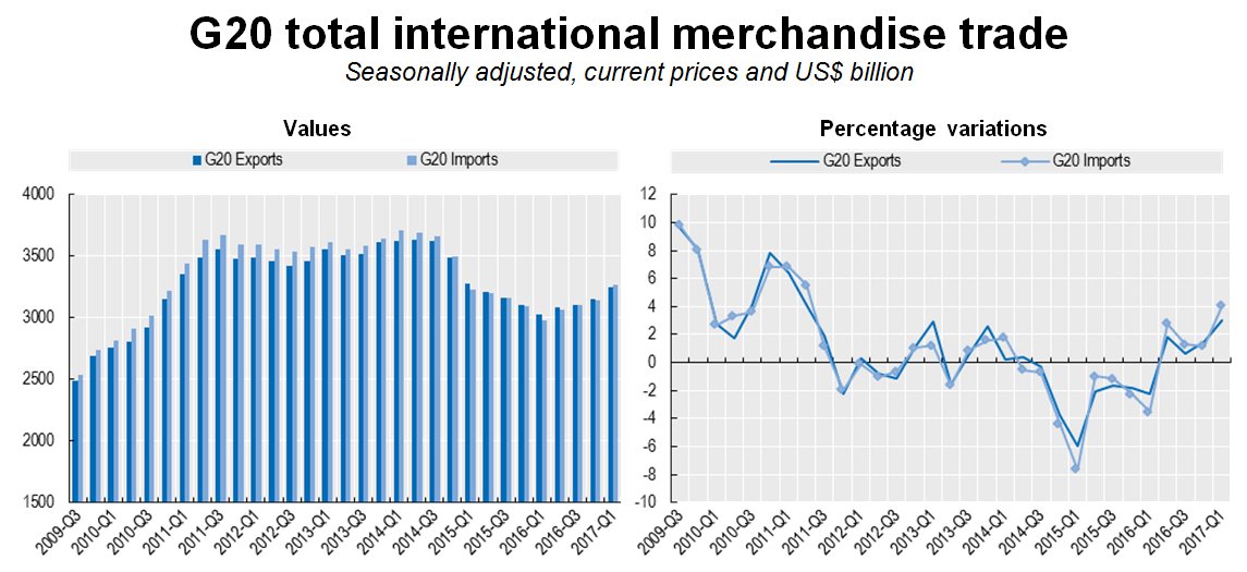#G20 merchandise #trade growth accelerates in Q1: exports up ️3% & imports up ️4…