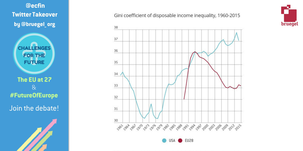#EU #inequality is lower than in other parts of the world & actually fell in 199…