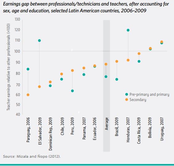 Teachers in Latin America earn less than other professionals #sdg4all  …
