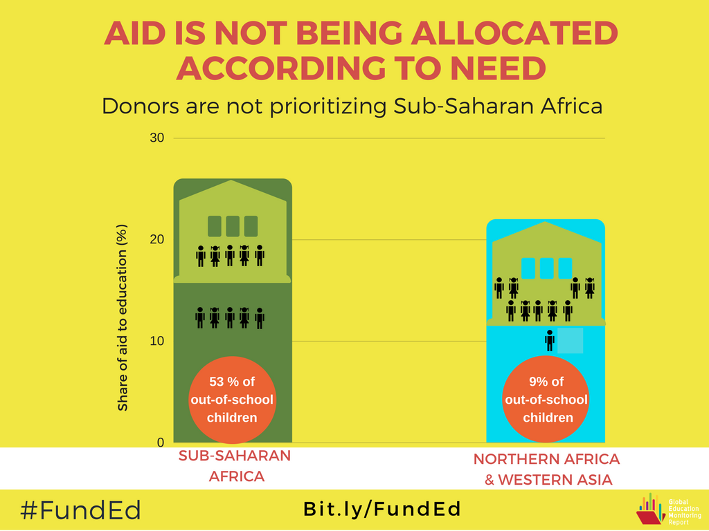 Donors must ensure aid is proportional to finance gap countries are facing @educ…