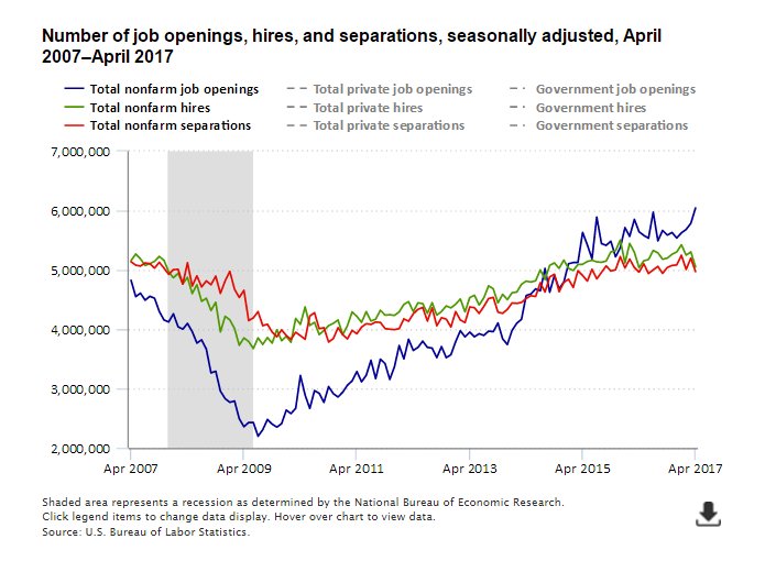 Job openings rose to 6.0 million in April 2017  #BLSdata …