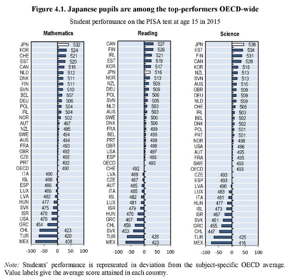 #Education system in #Japan produces excellent academic outcomes – few leave sch…