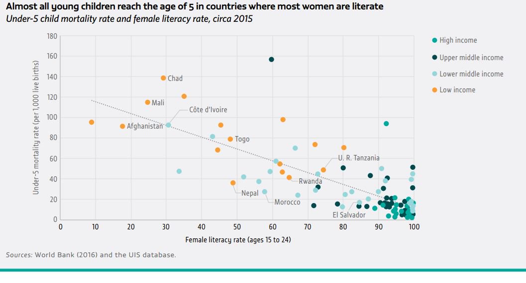 Positive relationship has been shown between maternal education and child health…