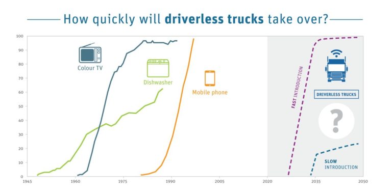 #Driverless trucks will save costs & make roads safer, but govts will need to ma…
