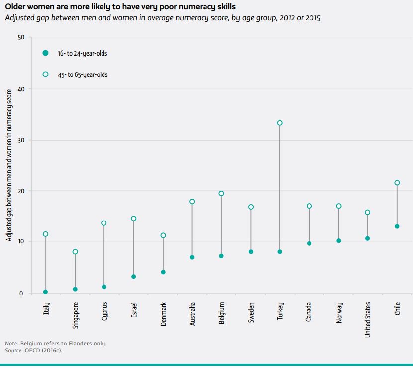 Gender gaps in basic proficiencies, such as numeracy, are
much worse for older w…