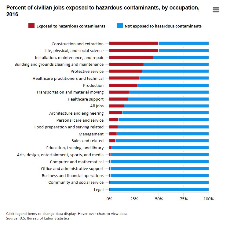 14.9 percent of civilian jobs exposed to hazardous contaminants in 2016   #BLSda…