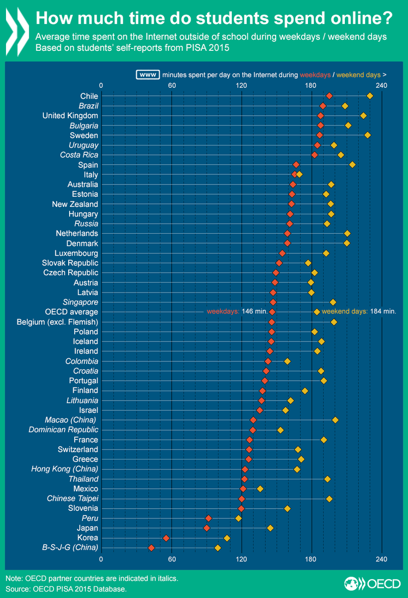 #Students spending most time online likely to report less satisfaction w/life, s…