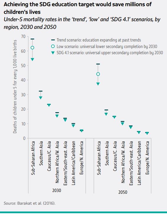 Education can help save millions of children’s lives #InternationalChildrensDay …