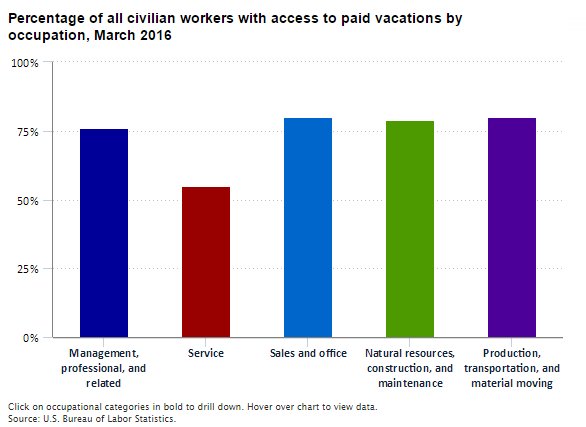 73 percent of all civilian workers had access to paid vacations in March 2016   …