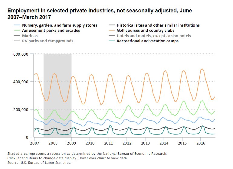 Industries with summertime peaks in employment  #BLSdata …