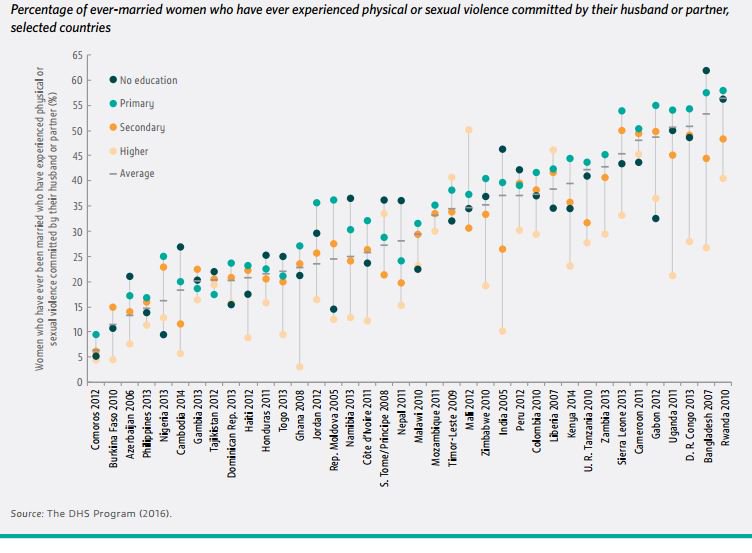 Women with secondary & higher levels of education are less likely to report havi…