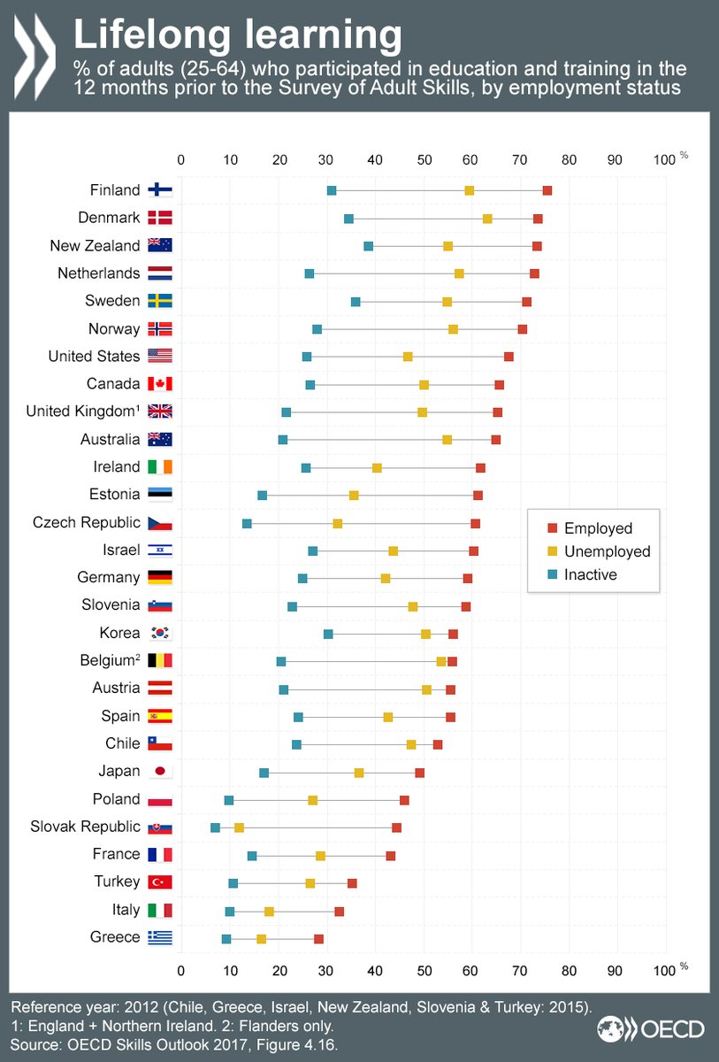 Lifelong learning: What % of employed, unemployed & inactive adults are in #educ…