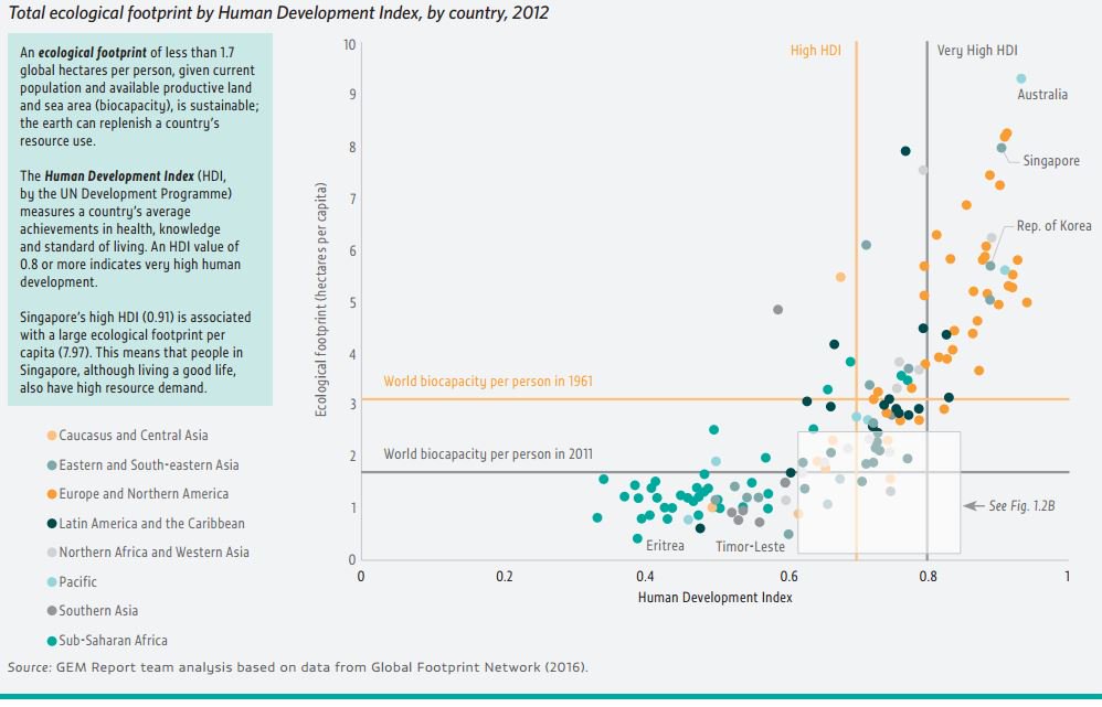 #WorldEnvironmentDay High levels of human development have come at an ecological…