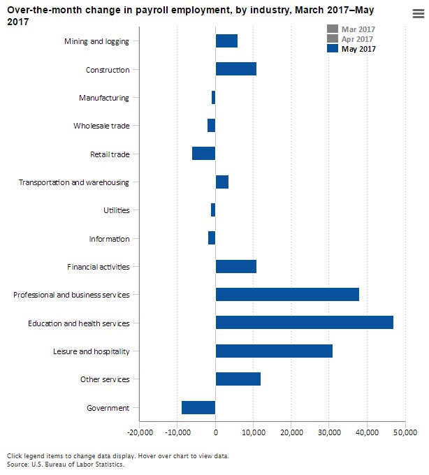 Payroll employment up 138,000 in May 2017  #BLSdata …