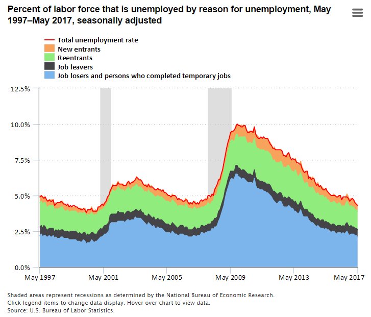 Reasons for unemployment in May 2017  #BLSdata …