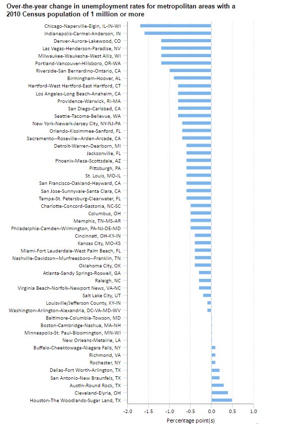 Chicago-Naperville-Elgin metro had largest unemployment rate decrease for year e…