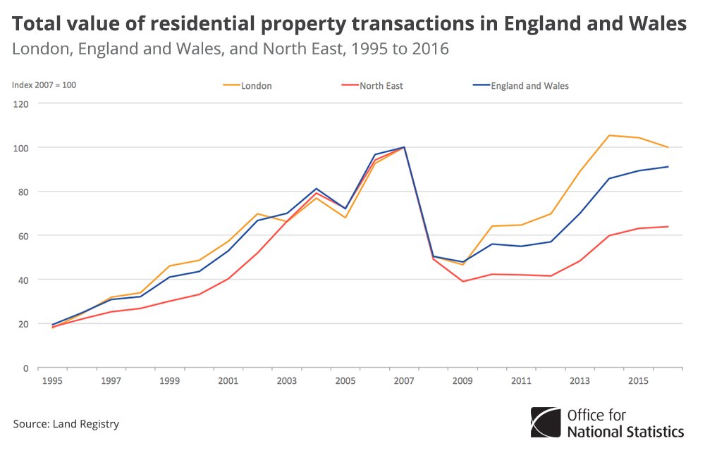 Total value of property transactions in 2016 lower than pre-recession peak, but …