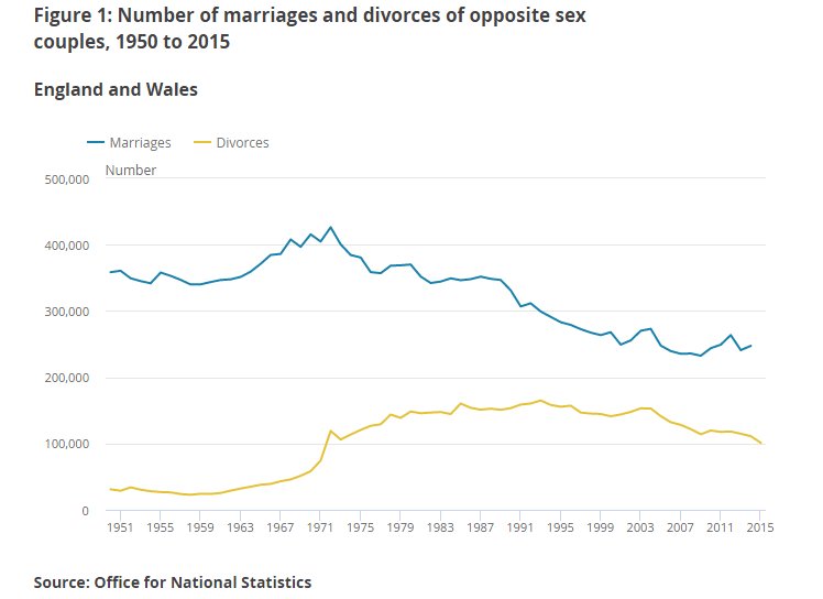 101,055 divorces of opposite sex couples in 2015 in England and Wa…