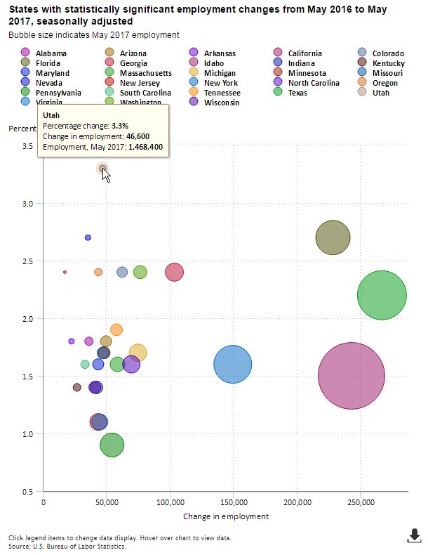 Employment up 3.3 percent in Utah over the year ending May 2017  #BLSdata …