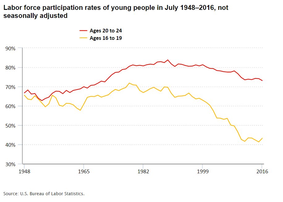 Thinking about Summer Jobs  #BLSdata …