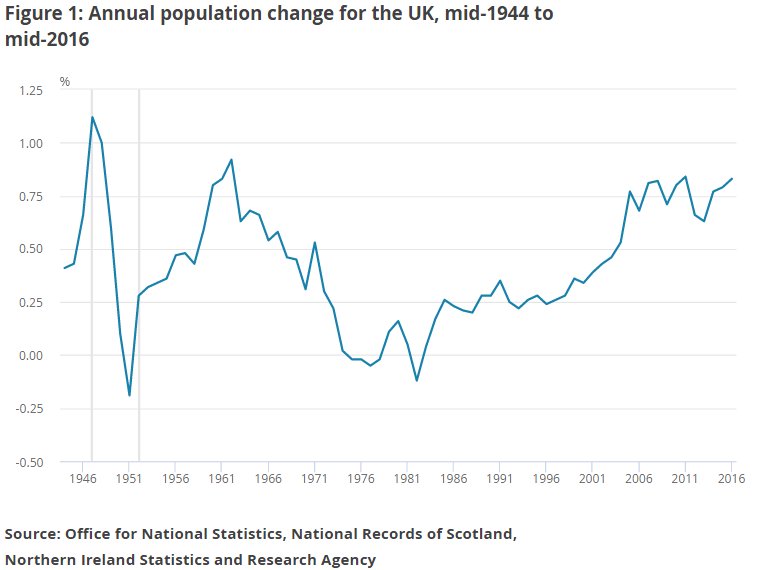 UK population grew by 0.8% in the year to mid-2016  …