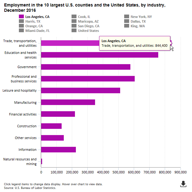 Employment in 10 largest counties, December 2016  #BLSdata …