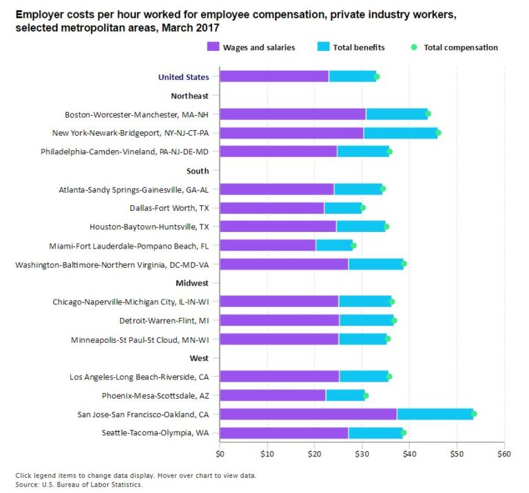 Hourly compensation costs total $53.61 in San Jose-San Francisco-Oakland in Marc…