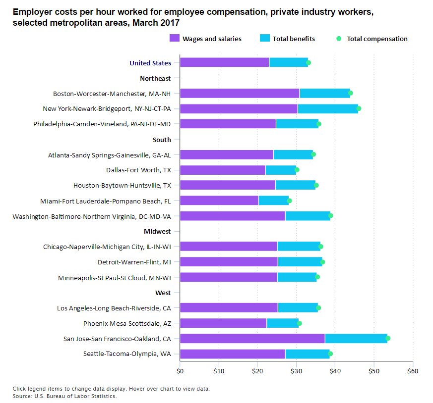 Hourly compensation costs total $53.61 in San Jose-San Francisco-Oakland in Marc…