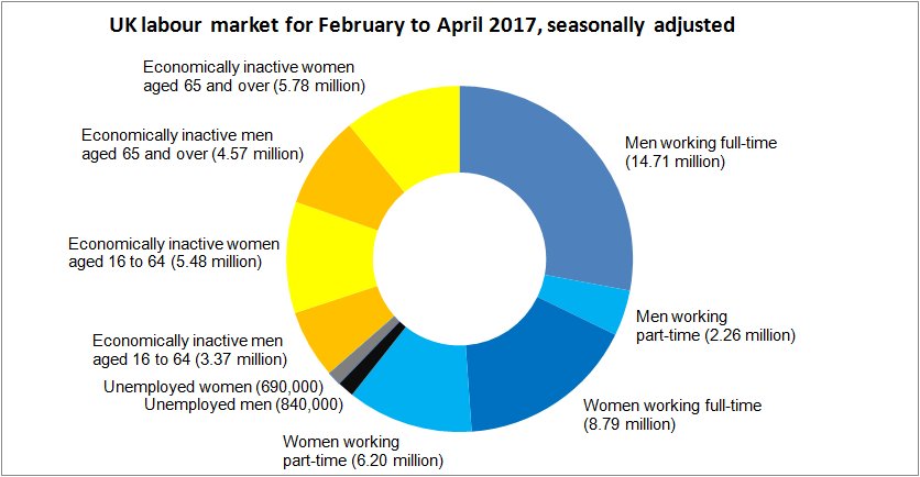 31.95m people in work and 1.53m unemployed people for Feb-A…