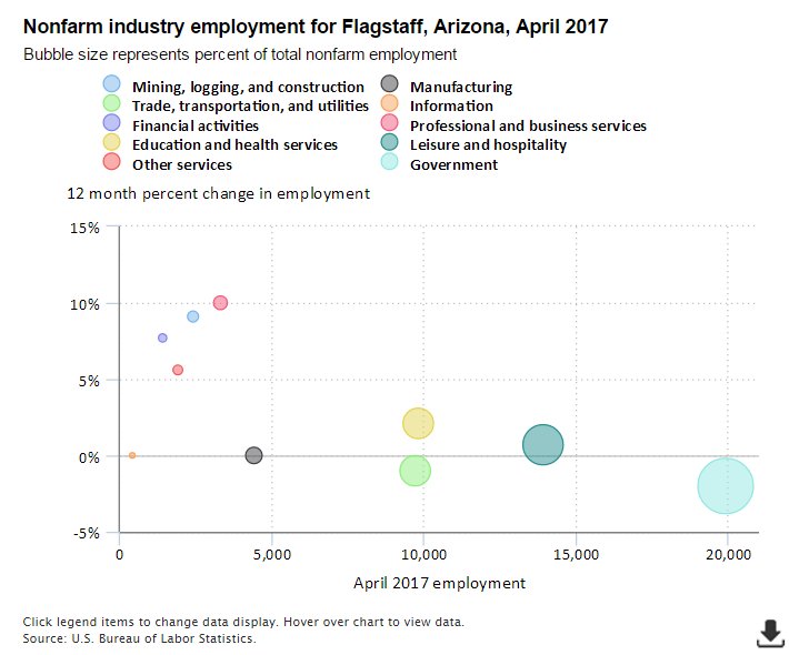 Running employment data on Flagstaff, Arizona, up the flag pole, April 2017  #BL…