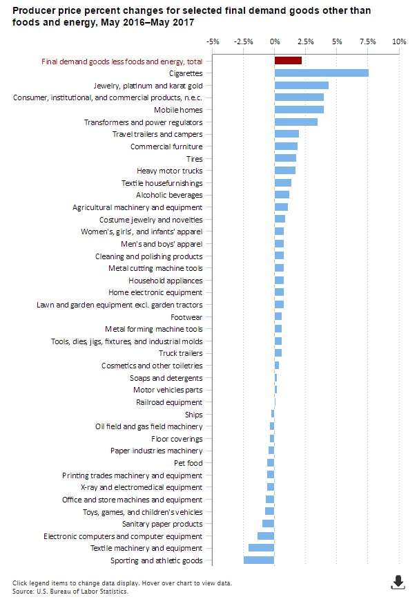 PPI for final demand goods less foods and energy increased 2.2 percent over the …