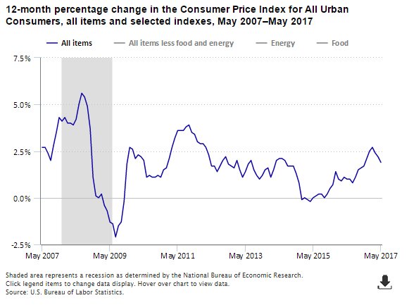 CPI rose 1.9 percent over the 12 months ending May 2017  #BLSdata …