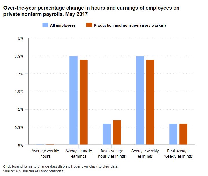 Real average hourly earnings increased 0.3 percent over the year ended May 2017 …