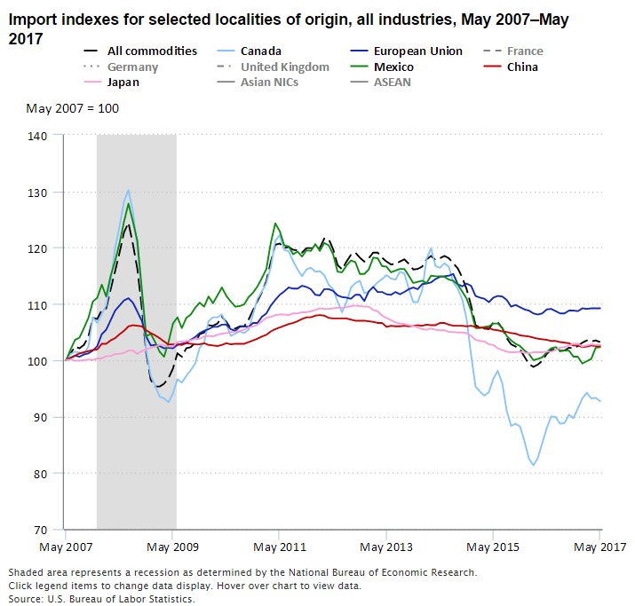 Import prices decline 12.9 percent from June 2014 to May 2017  #BLSdata …