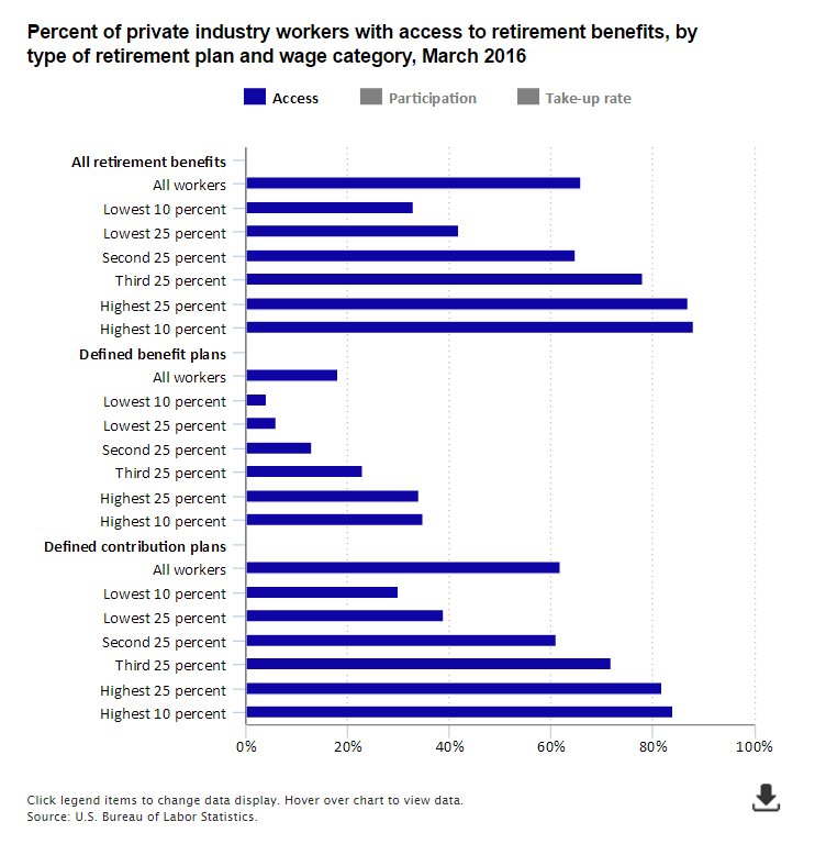 Higher paid workers more likely to have access to retirement benefits than lower…