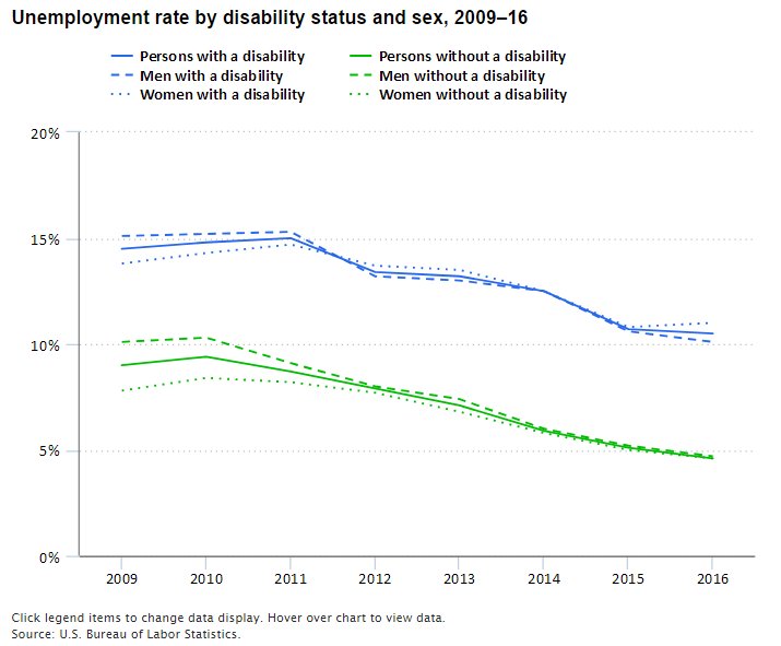 Unemployment rate of people with a disability 10.5 percent in 2016  #BLSdata …