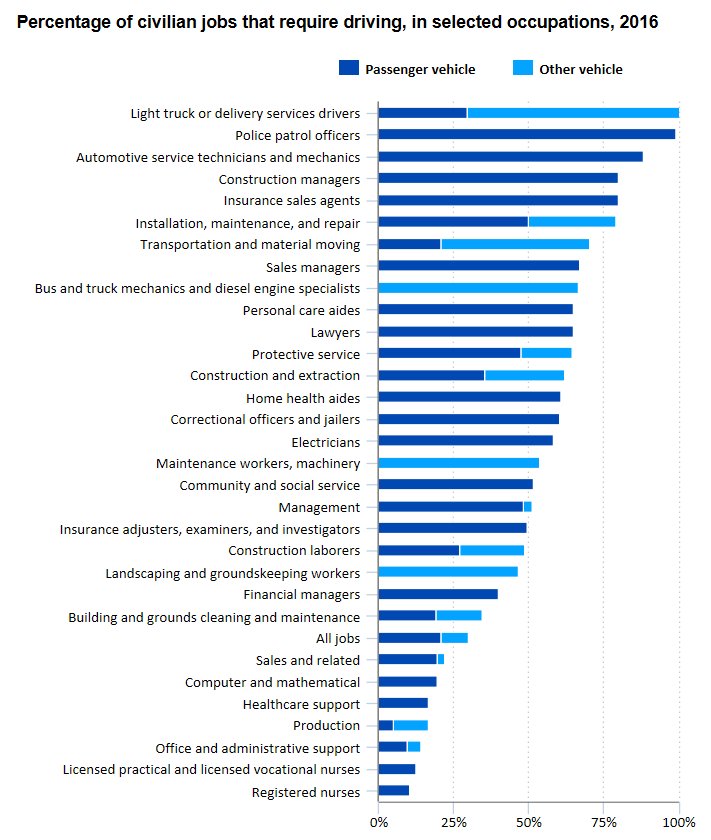 30 percent of civilian jobs require some driving in 2016  #BLSdata …