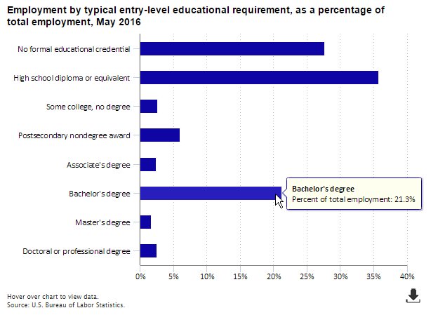 37 percent of May 2016 employment in occupations typically requiring postseconda…