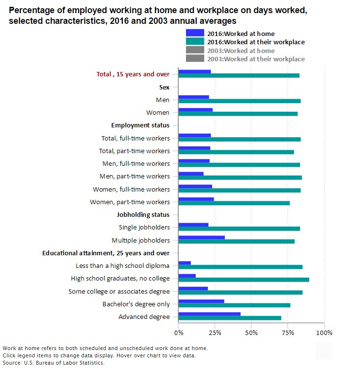 On days they worked, 22 percent of employed did some or all of their work at hom…