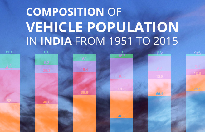Composition of Vehicle Population in India from 1951 to 2015