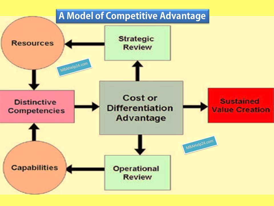 Resources & Capabilities; Cost & Differentiation; Value Creation
