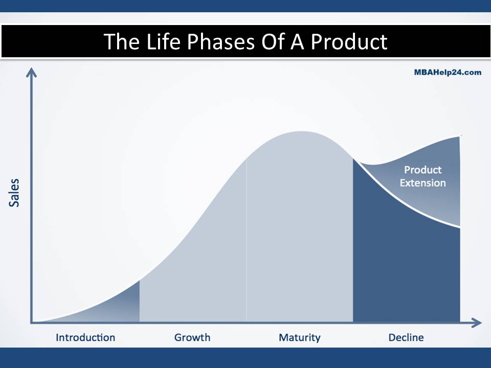 Product Life Cycle Extension Strategies