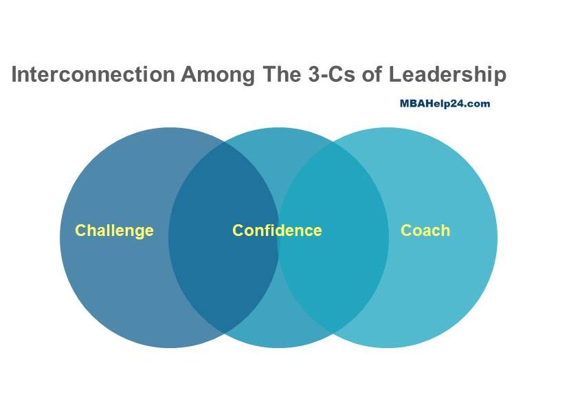 Interconnection Among The 3-Cs of Leadership