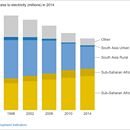 Chart: Globally, The Number of People Without Access to Electricity is Falling