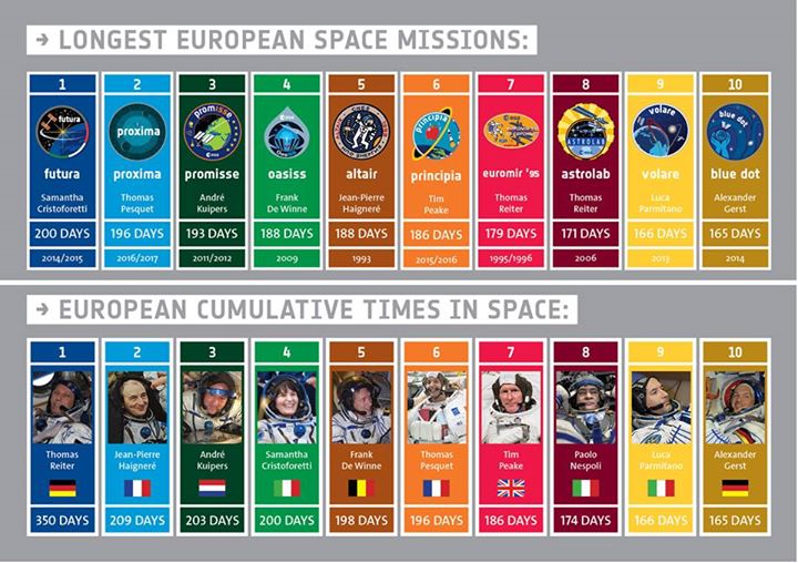 European human spaceflight records! Updated with Thomas Pesquet’s  #Proxima and …